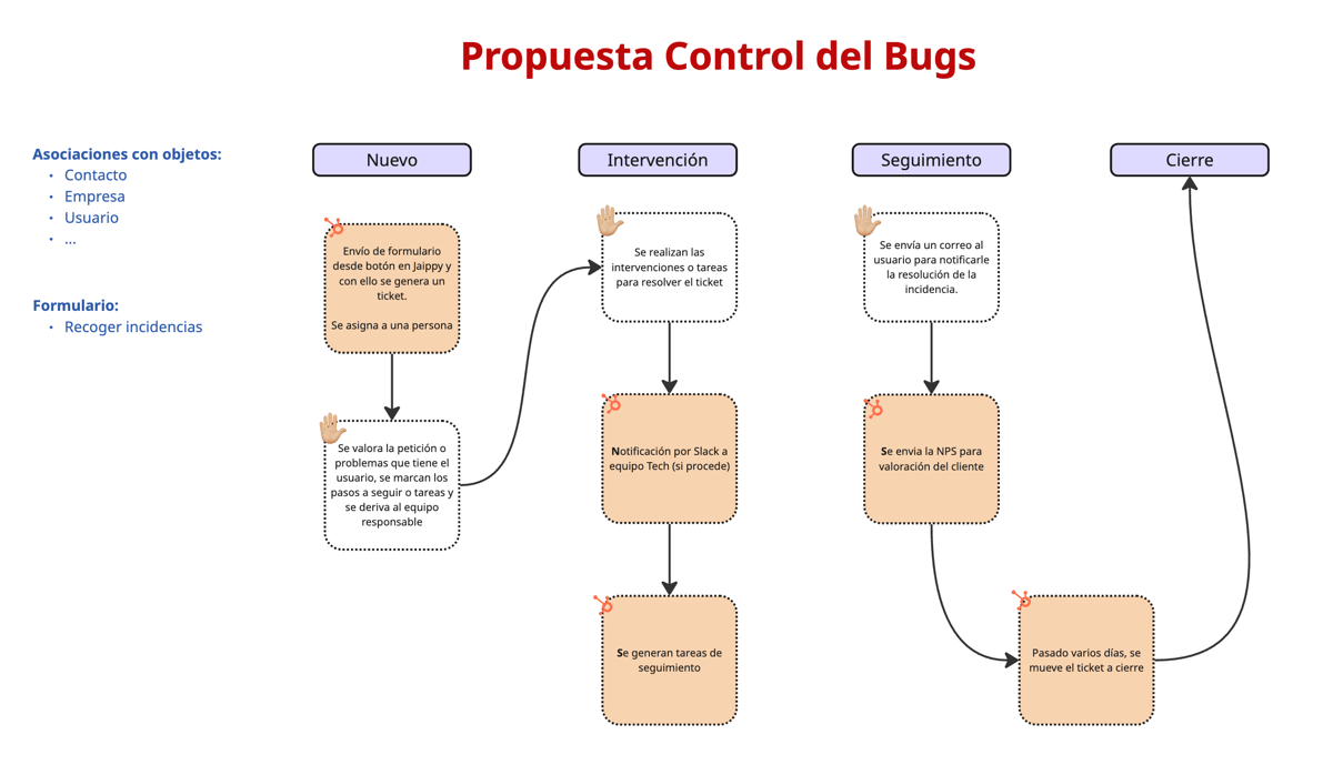 Diagrama del flujo de control de bugs: etapas Nuevo, Intervención, Seguimiento y Cierre